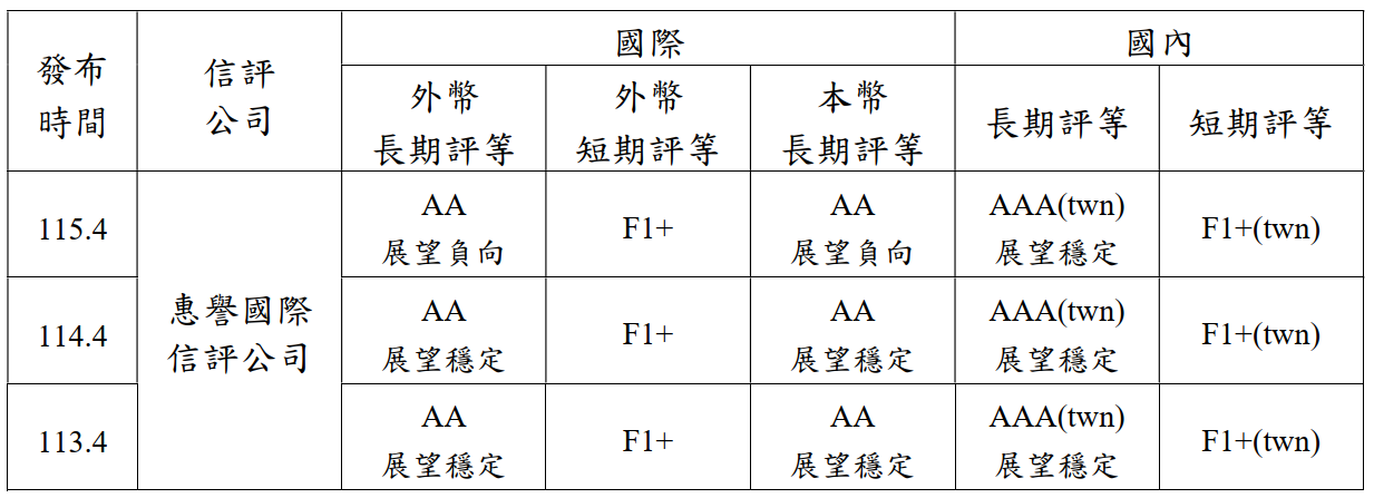 中油公司近3年信用評等紀錄11504