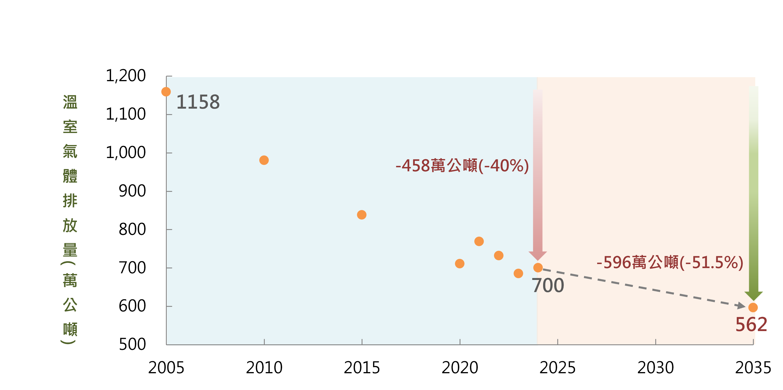 溫室氣體減量目標(至2035年)