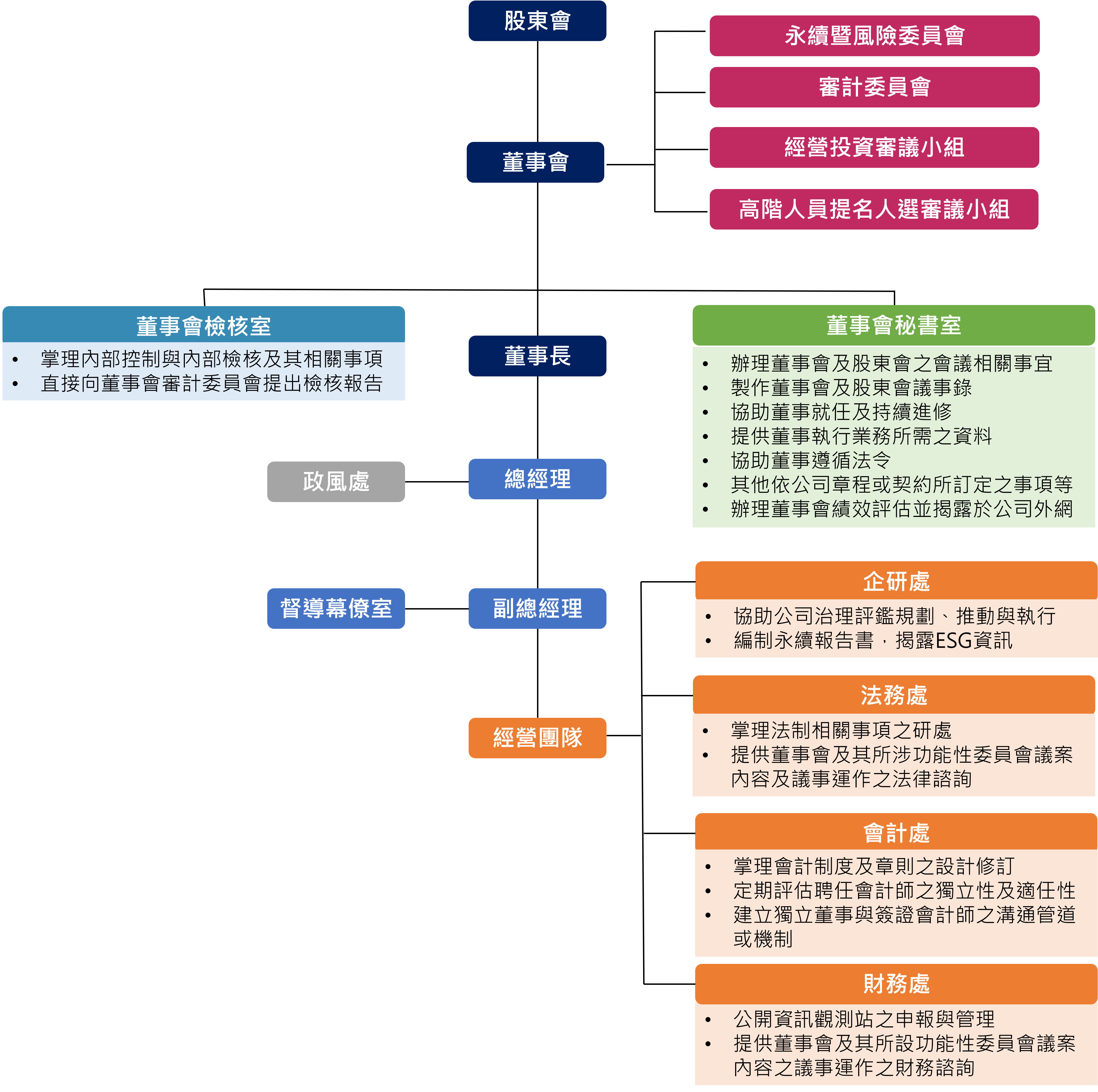 公司治理架構1140924
