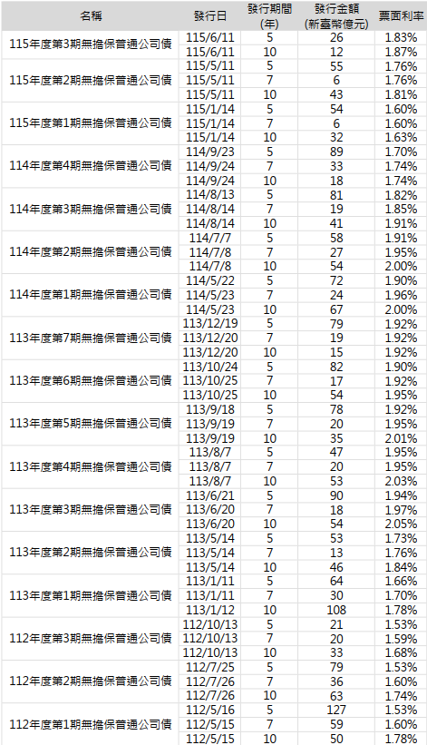 公司債