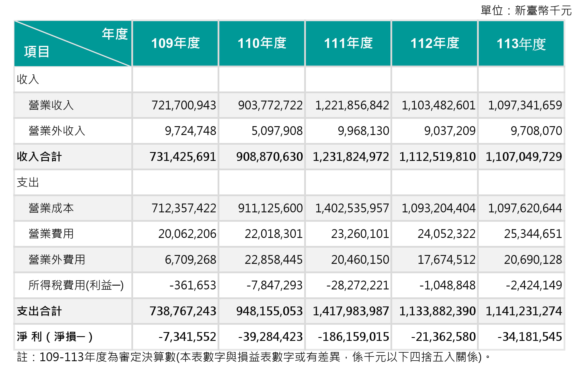 1.最近五年損益表_109-113_1