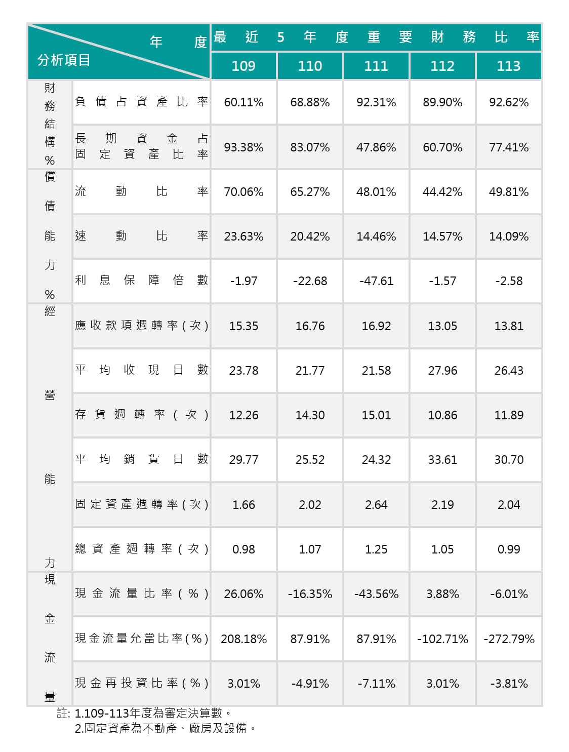 最近五年度重要財務比率109-113_1