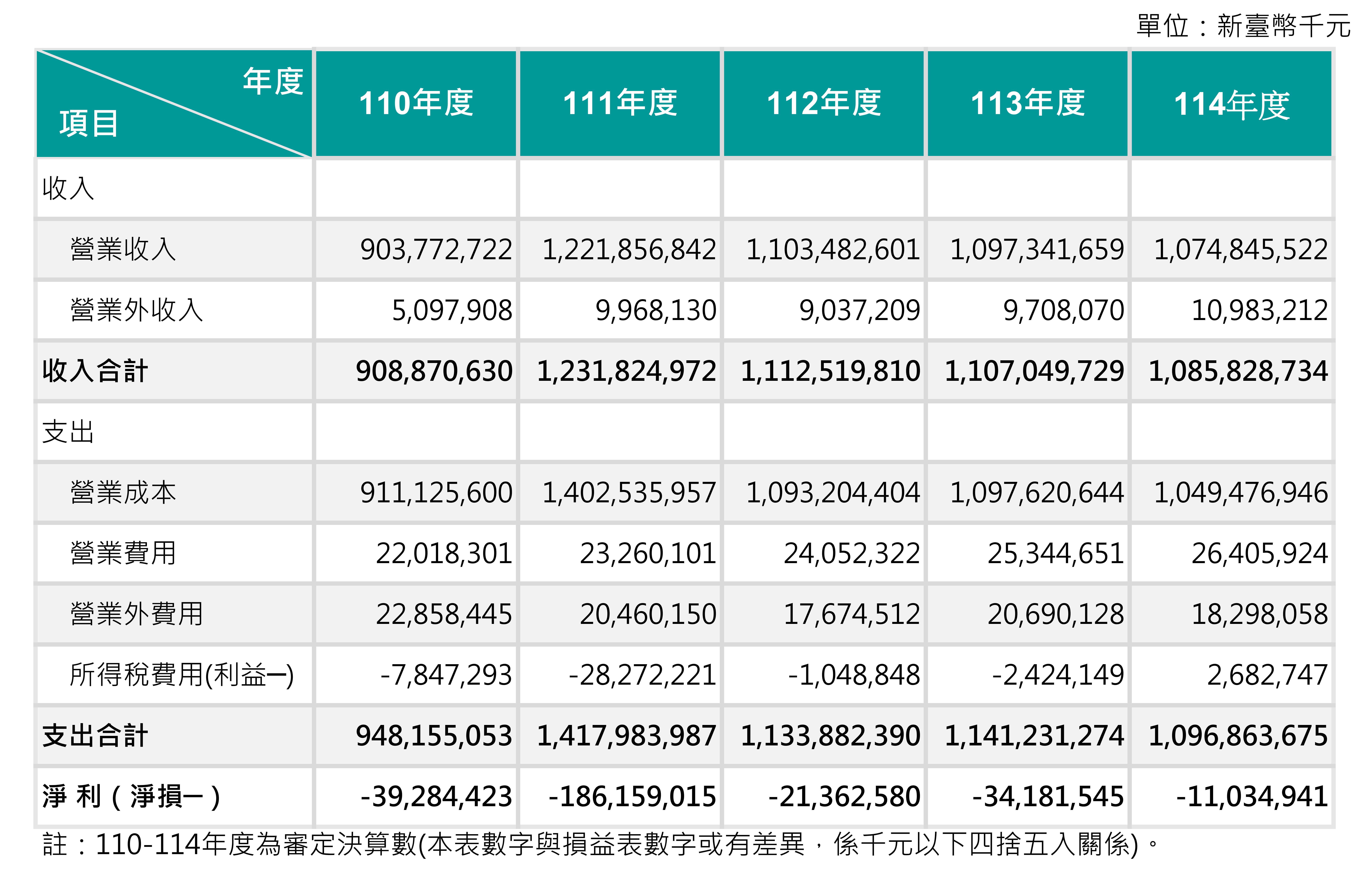 1.最近五年損益表_110-114