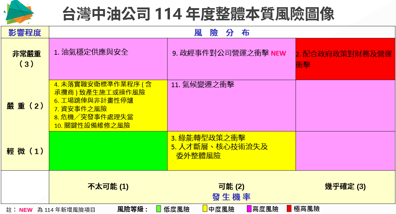 台灣中油公司114年整體本質風險圖像