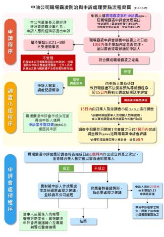 中油公司職場霸凌防治與申訴處理要點流程簡圖R3(115.01)