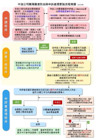 中油公司職場霸凌防治與申訴處理要點流程簡圖R6(115.09)