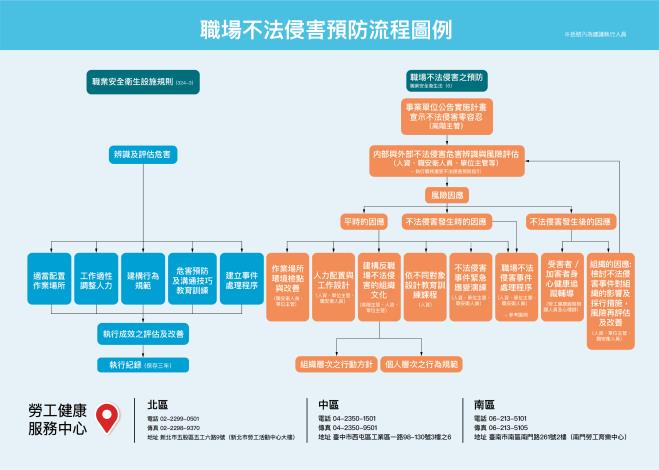 職場不法侵害預防流程圖例-內頁
