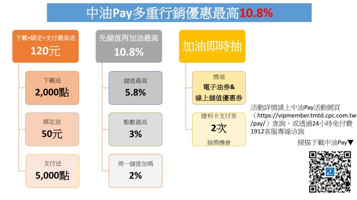 「中油Pay」綁定中油聯名卡 先儲值再加油最高享10.8%優惠