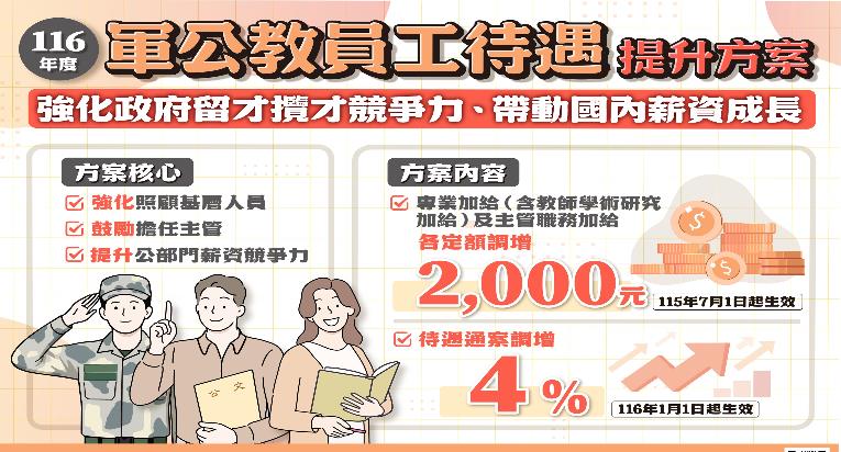 116年度軍公教員工待遇提升方案