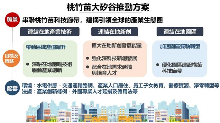 透過桃竹苗大矽谷推動方案 建構完整台灣西部科技廊帶