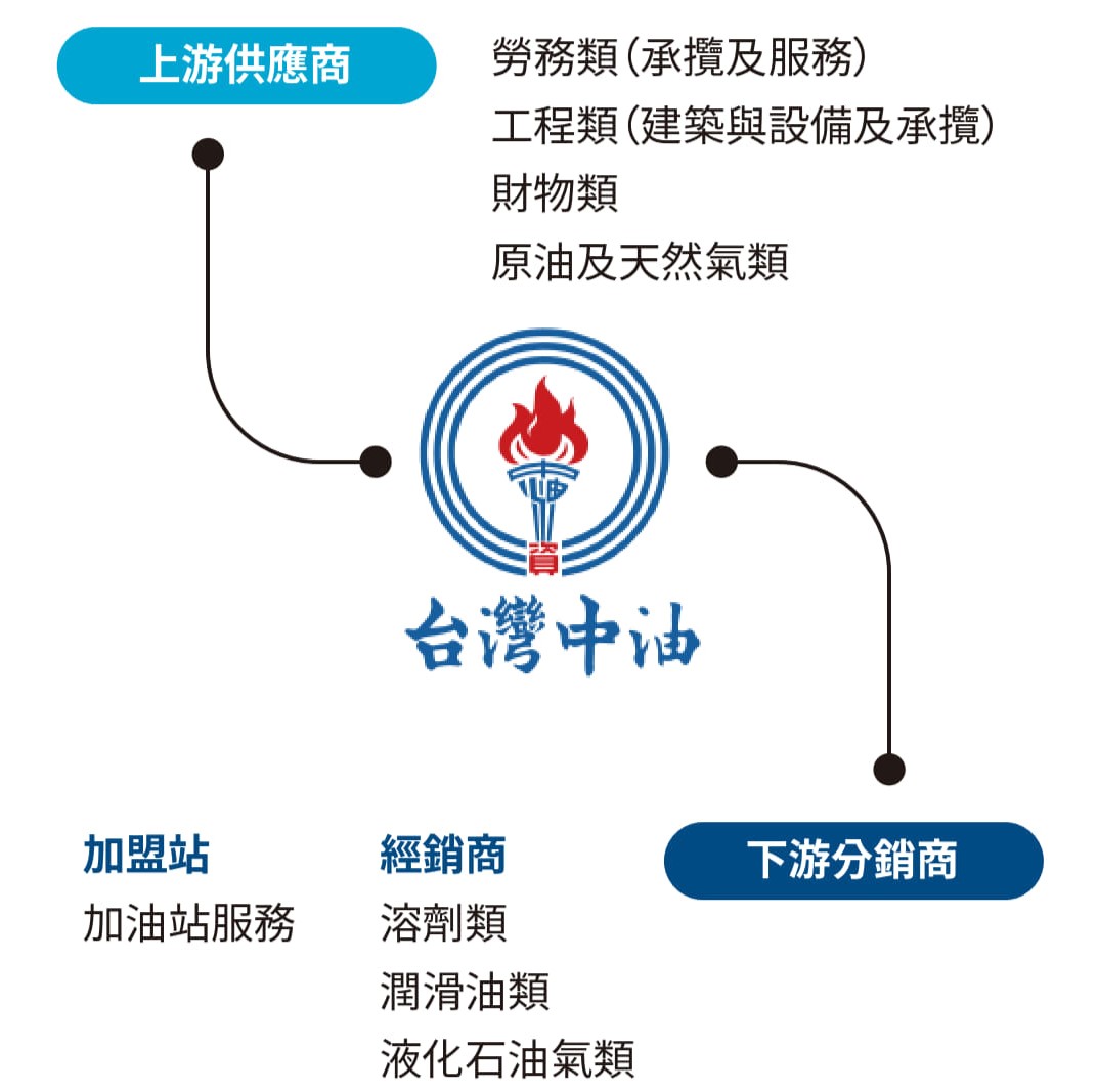 台灣中油全球資訊網-企業社會責任-永續供應鏈評估