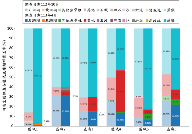 珊瑚生態調查底質類群覆蓋率