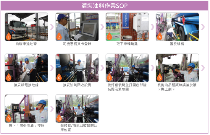 3灌裝油料標準作業程序(SOP)