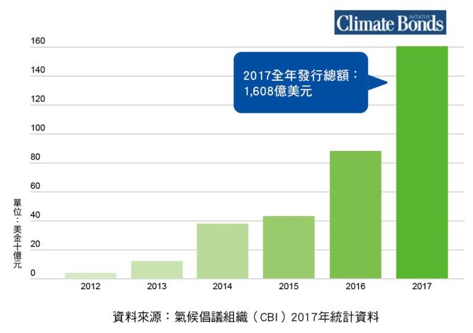 3.氣候倡議組織2017年全球綠色債券量統計資料