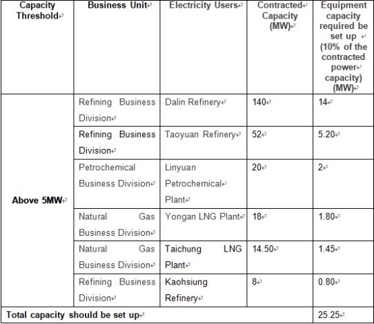 The capacity of renewable energy equipment required to be set up at each business unit.PNG