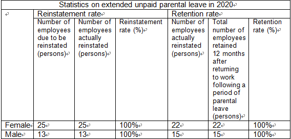 Statistics on extended unpaid parental leave in 2020.PNG
