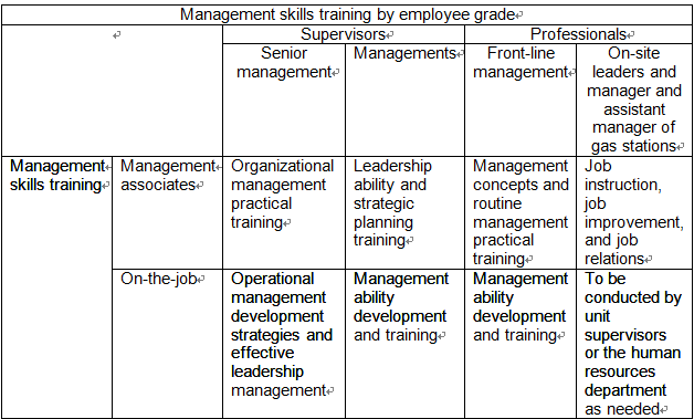Management skills training by employee grade.PNG