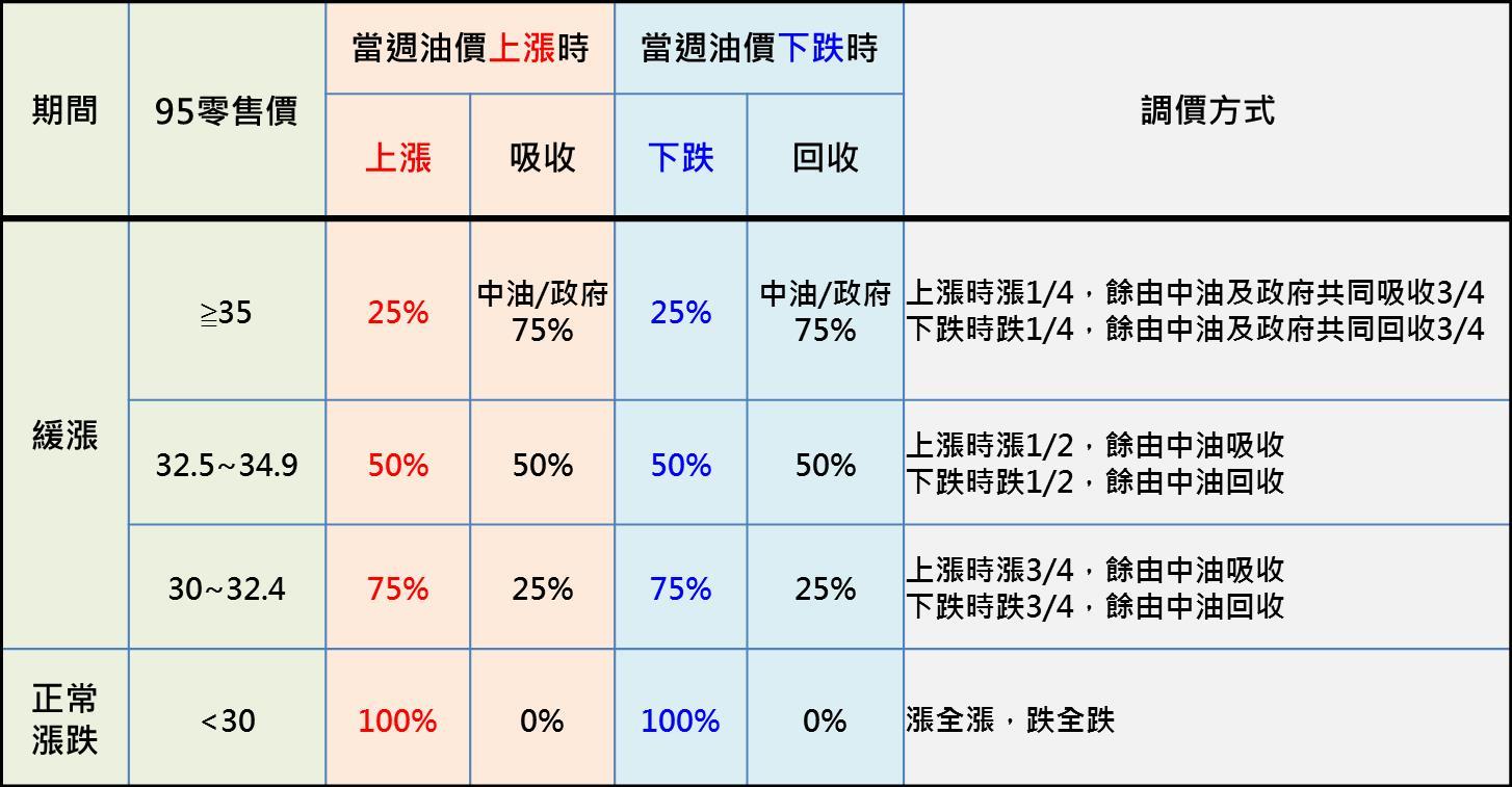 台灣中油宣布實施油價平穩機制