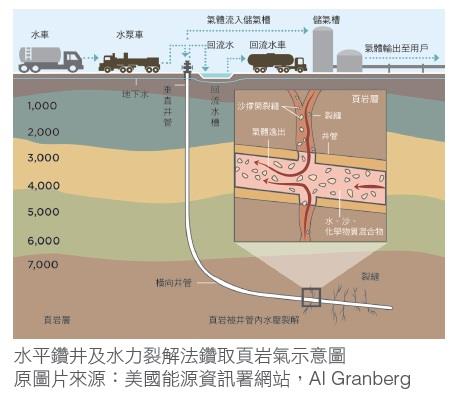 水平鑽井及水力裂解法鑽取頁岩氣示意圖(原圖片來源：美國能源資訊署網站，Al Granberg)
