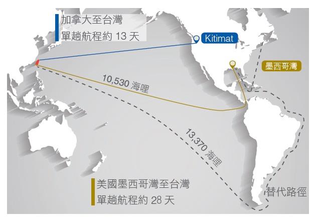 加拿大至台灣單趟航程約13 天，美國墨西哥灣至台灣單趟航程約28 天